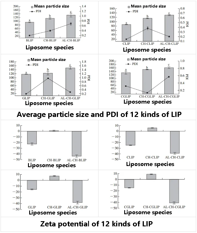 Zeta potential of 12 kinds of LIP