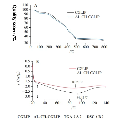 Thermal stability of CGLIP and AL-CH-CGLIP