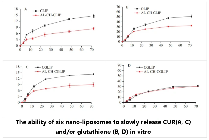 The ability of six nano-liposomes to slowly release CUR(A, C) and/or glutathione (B, D) in vitro