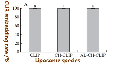 Inclusion rates of CUR and glutathione in 9 LIP