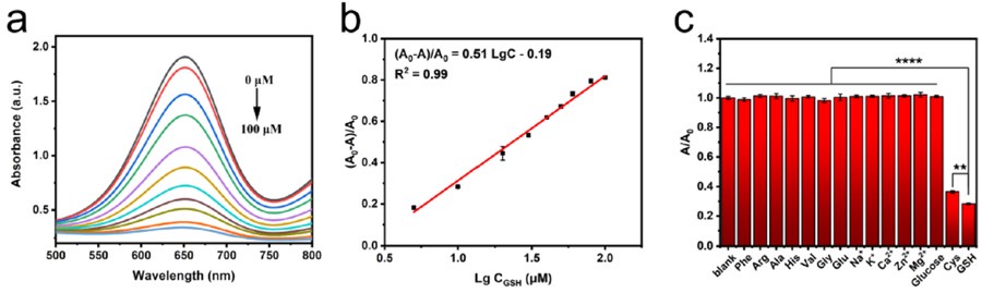 UV-VIS absorption spectra of the reaction system at different concentrations of glutathione