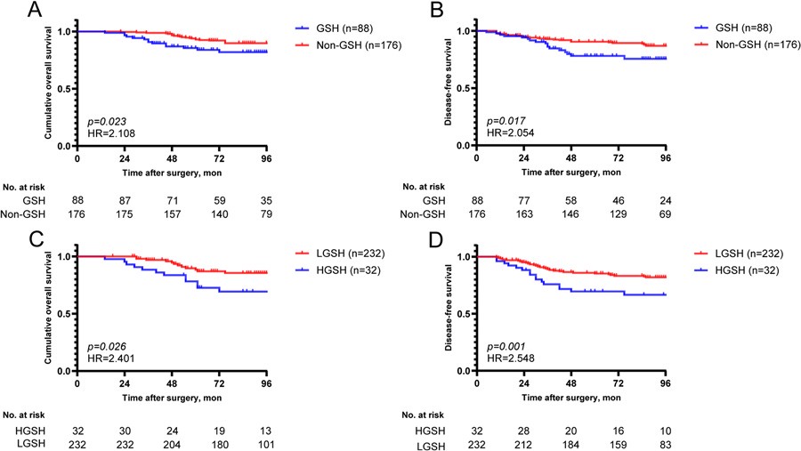 Kaplan-Meier curves of OS and DFS in GSH group and non-GSH group after propensity score matching