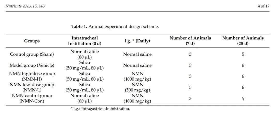 The specific situation is shown in Table 1, which is divided into 5 groups